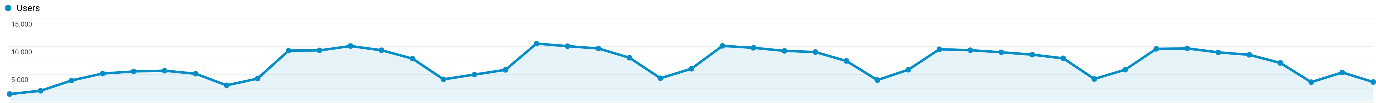 Screenshot of Google Analytics